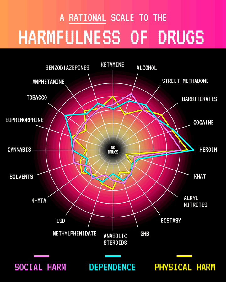 Rational Assessment of the Harmfulnes of Drugs Radar Plot