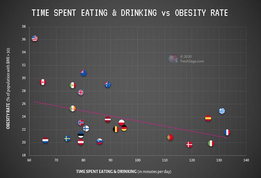 Time Spent Eating Drinking vs Obesity Rate v2 • Does Eating Fast Make You Gain More Weight? • Improve My Skills