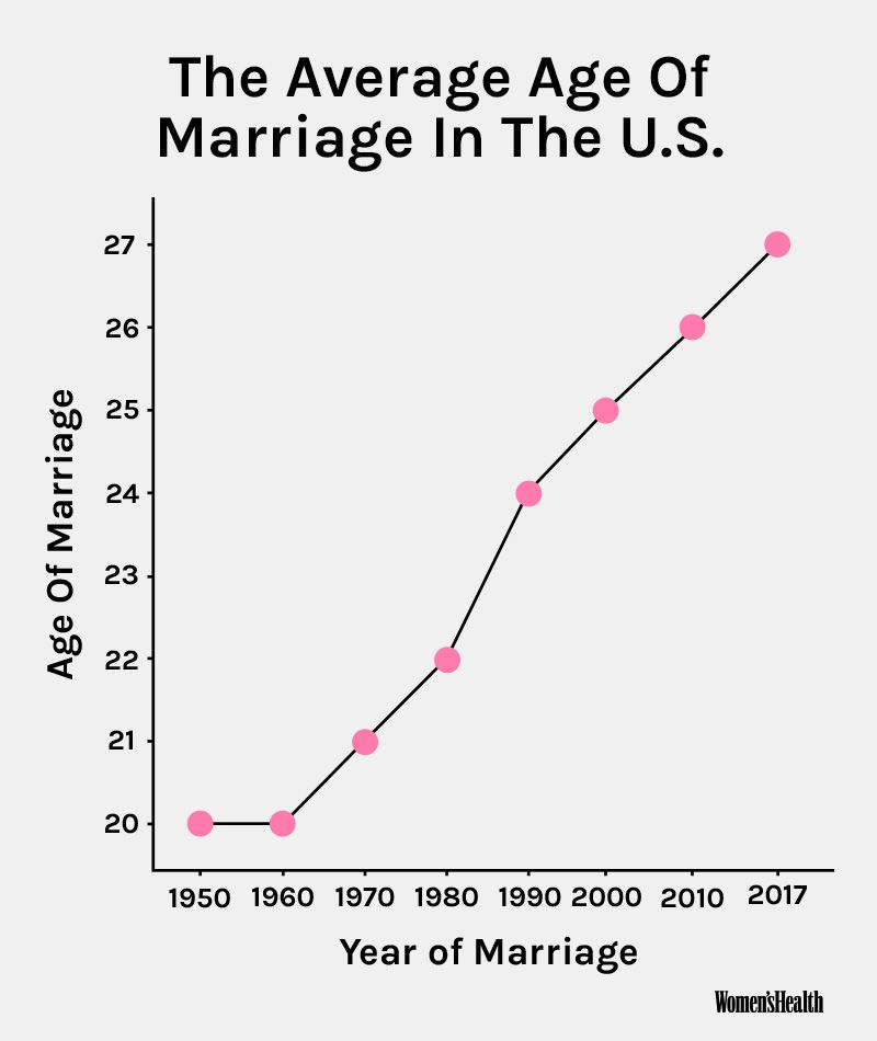 Average Age of Marriage in the US • What is a Quarter-Life Crisis? • Escape My Identity Crisis