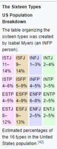 Estimated percentages of 16 personality types in the US