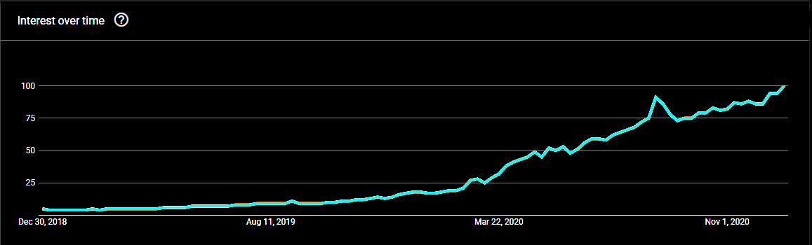 Growing Interest in OnlyFans Since Covid-19 Pandemic According to Google Trends data