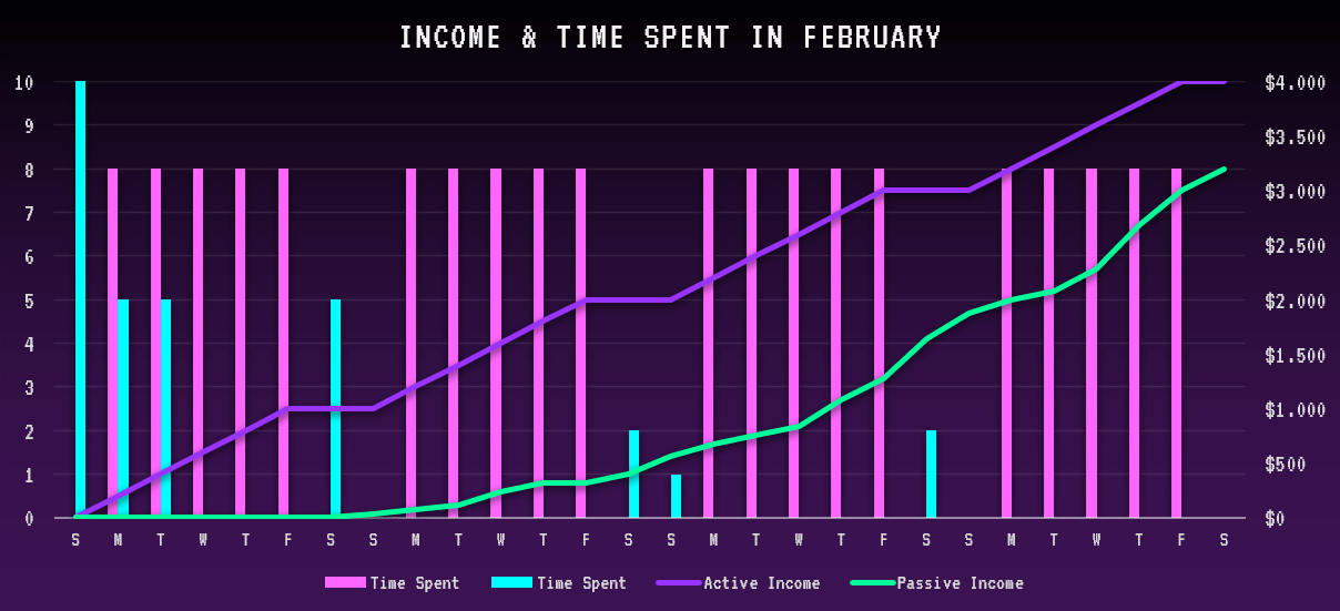 One Month Passive Income vs Active Income Time Spent and Earnings