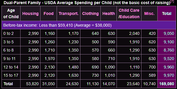 USDA average spending per child • 5 Reasons Not To Have Kids • Reach My Full Potential
