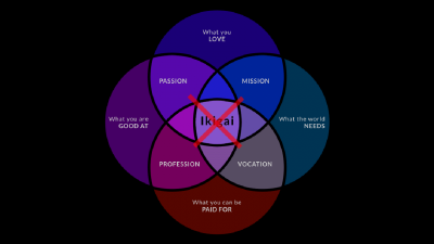 This Diagram is NOT Ikigai