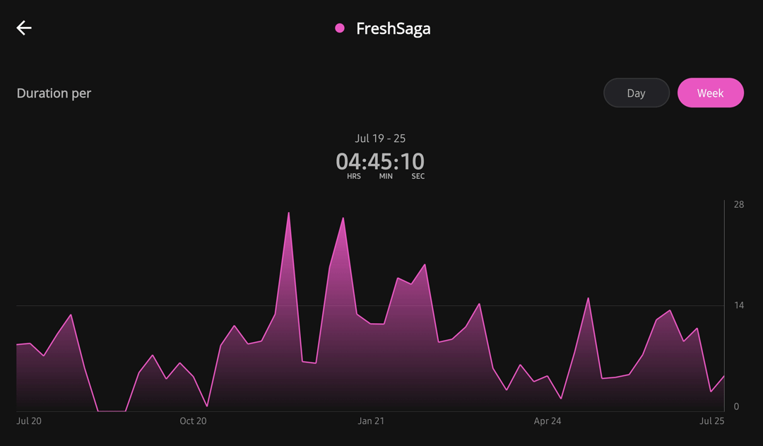 Time tracker of how much time I spent on project FreshSaga - Boosted