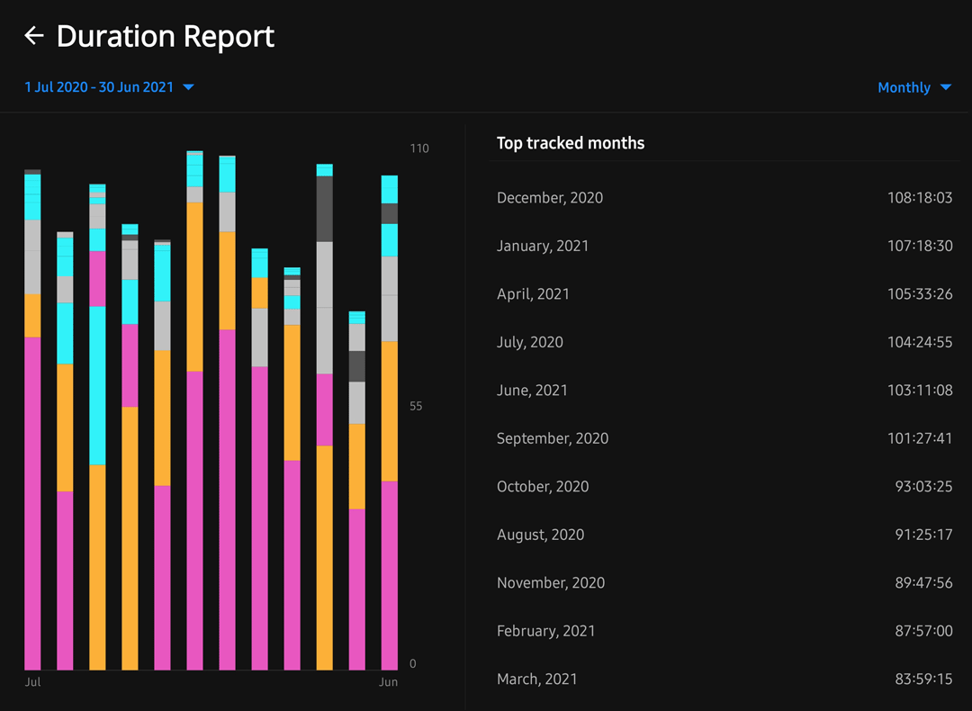 Overview of time spent in most productive months - Boosted