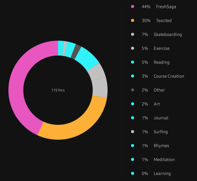 Pie chart of how I spend my time per month