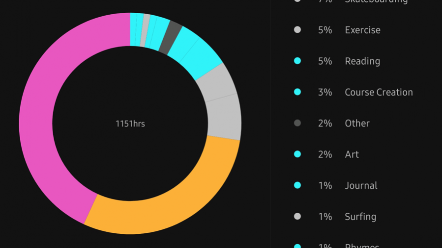 Pie chart of how I spend my time per month