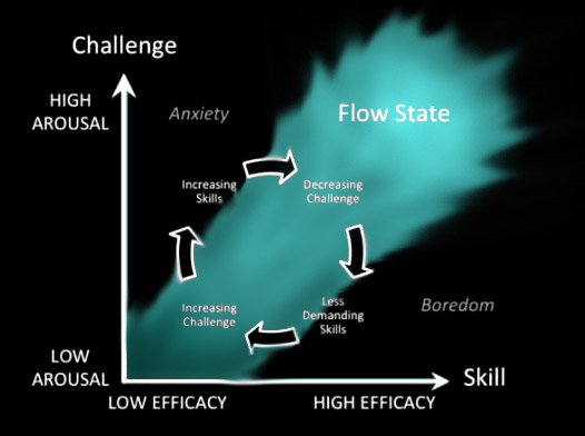 State of Flow - Skill vs. Challenge - High Arousal with High Efficacy