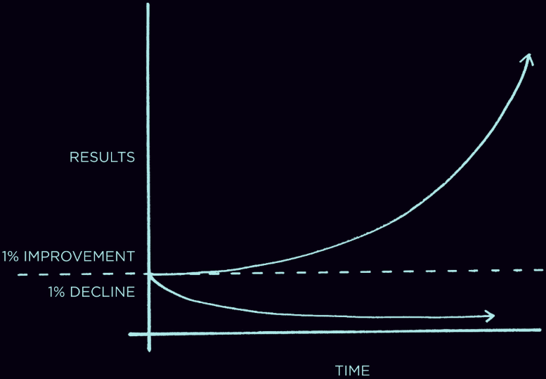 graph of 1 percent improvement every day compound effect • Self-Improvement for Gamers • Find My Purpose