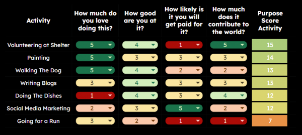 Purpose Chart Example Find Your Purpose by Answering These Four Questions