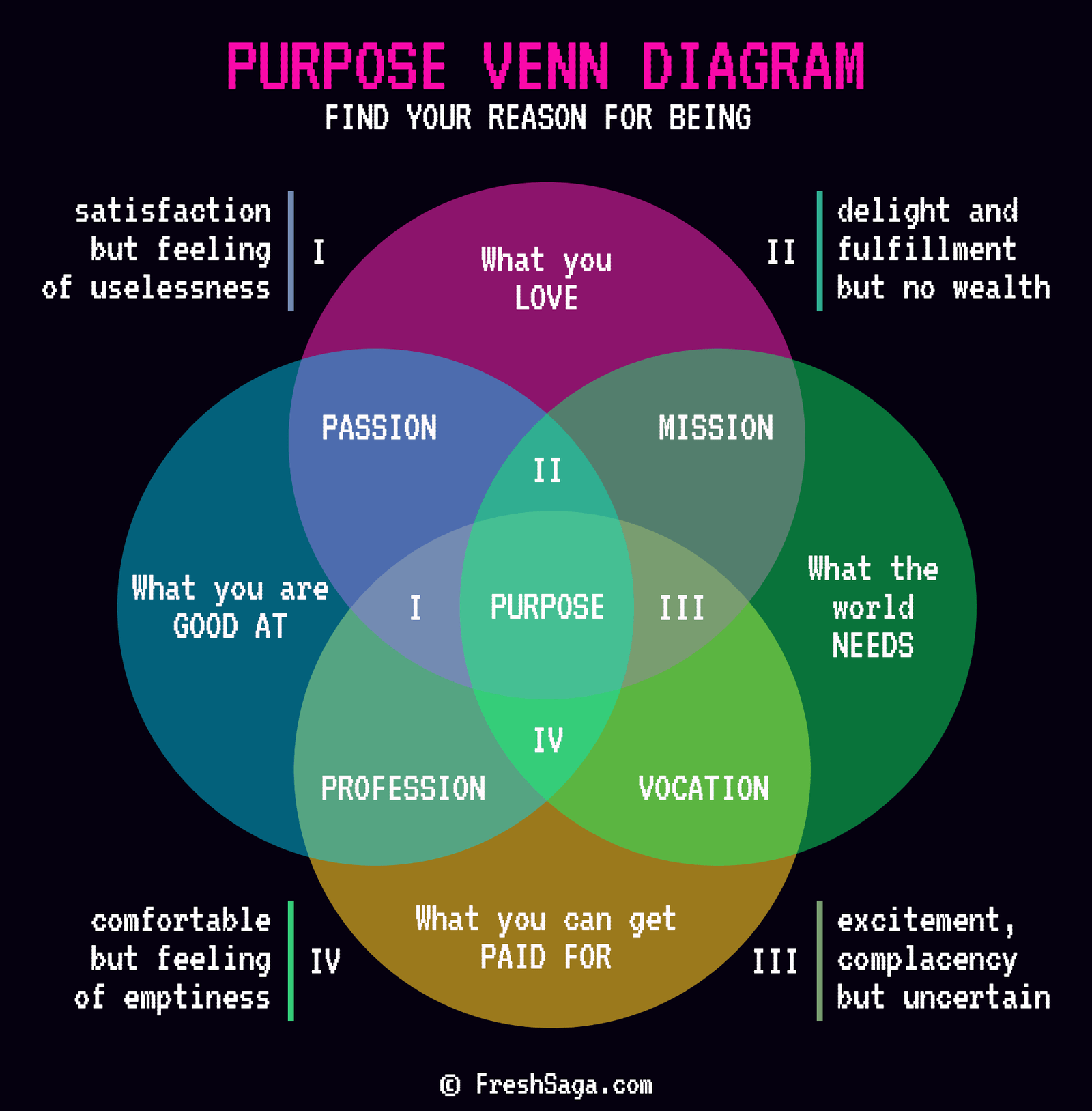 Purpose Venn Diagram Find Your Reason For Being Ikigai • Find Your Purpose by Answering These Four Questions • Find My Purpose