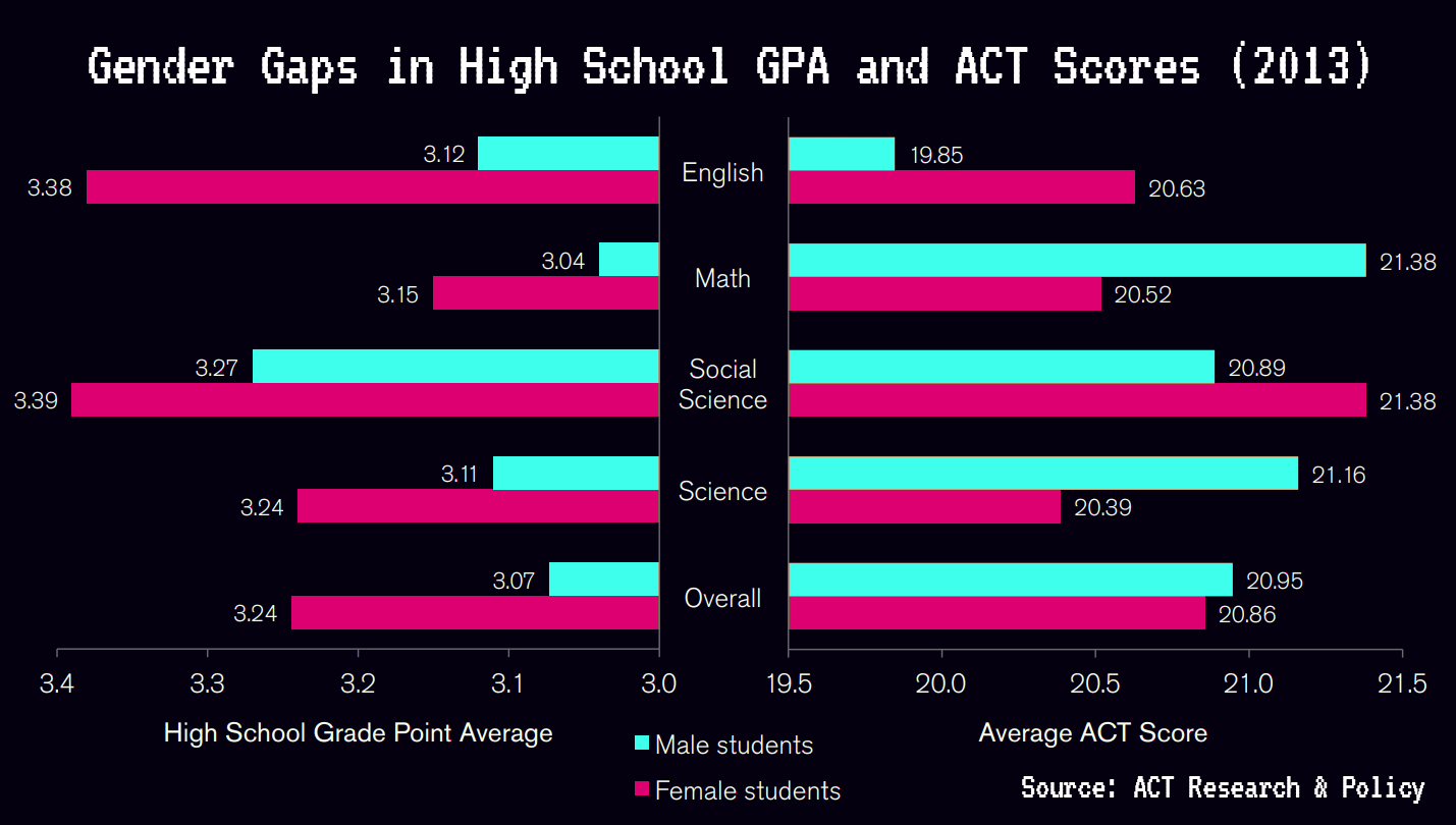 Gender Gaps in High School Grades and ACT Scores • Why Men are Struggling in Today’s Society • Escape My Identity Crisis