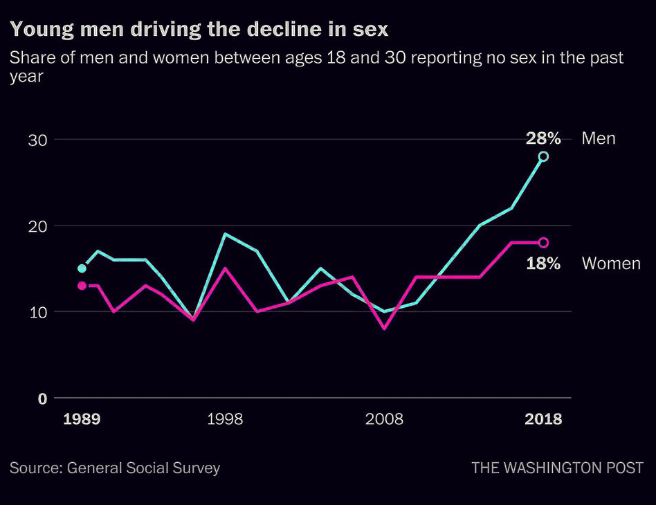 share of men and women who havent had sex in the past year • Why Men are Struggling in Today’s Society • Escape My Identity Crisis